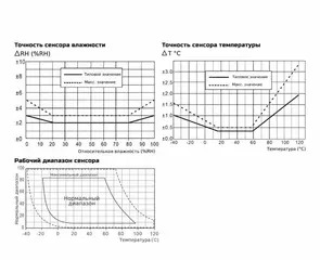 Графики зависимостей THS-04 и THS-04-Modbus