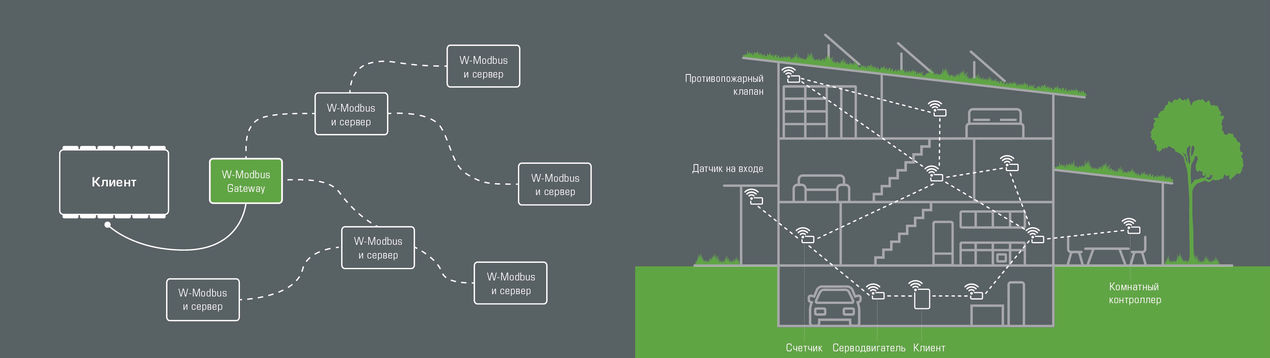 Протокол W-Modbus